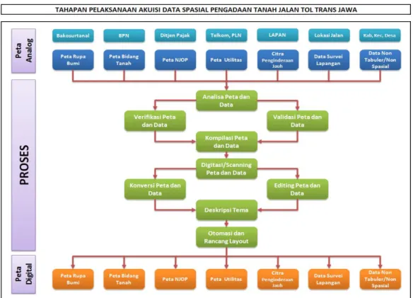Gambar 3-1: Diagram pemetaan pengadaan tanah jalan tol trans Jawa 