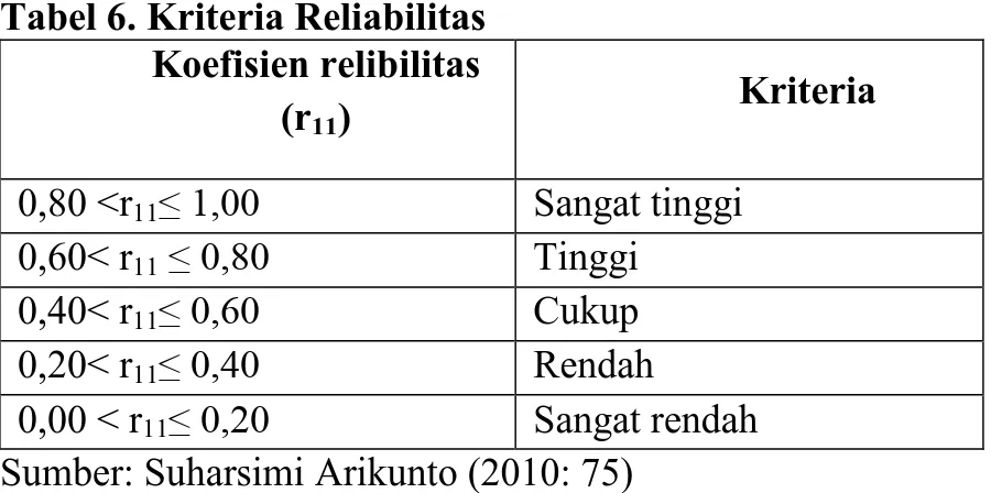 Tabel 6. Kriteria Reliabilitas  Koefisien relibilitas  (r 11 )  Kriteria  0,80 &lt;r 11 ≤ 1,00  Sangat tinggi  0,60&lt; r 11  ≤ 0,80  Tinggi  0,40&lt; r 11 ≤ 0,60  Cukup  0,20&lt; r 11 ≤ 0,40  Rendah  0,00 &lt; r 11 ≤ 0,20  Sangat rendah 