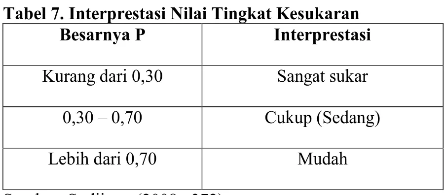 Tabel 7. Interprestasi Nilai Tingkat Kesukaran   Besarnya P  Interprestasi  Kurang dari 0,30  Sangat sukar 