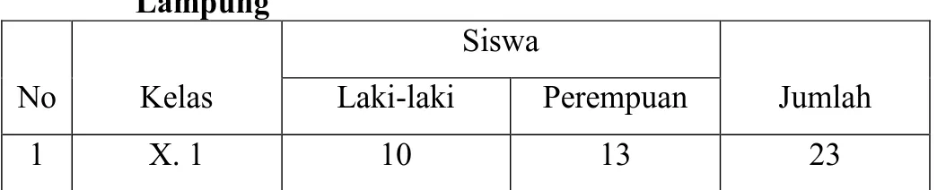 Tabel 2.Jumlah  populasi siswa kelas X.1 SMA Bina Mulya Bandar   Lampung  No  Kelas  Siswa  Jumlah Laki-laki Perempuan  1  X