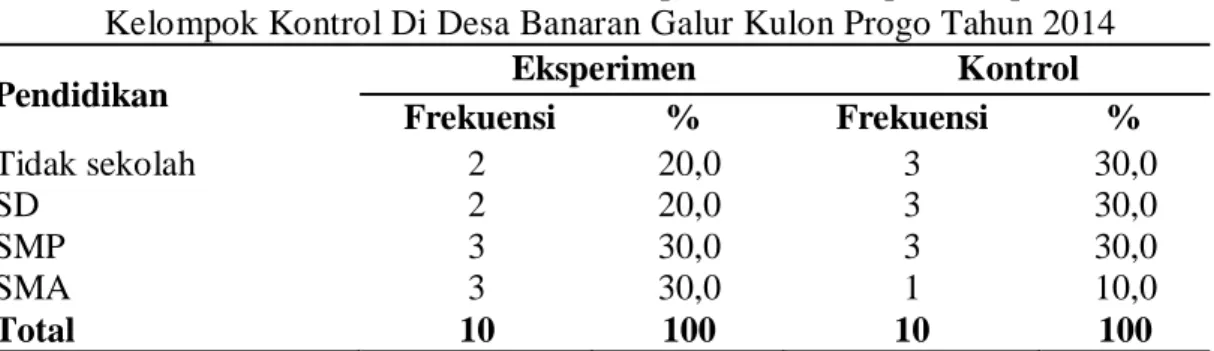Tabel 3.  Distribusi  Frekuensi  Pendidikan  Responden  Kelompok  Eksperimen  Dan  Kelompok Kontrol Di Desa Banaran Galur Kulon Progo Tahun 2014 