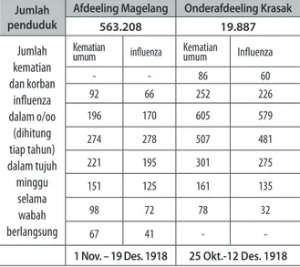 Tabel Jumlah PasIen Influenza selama  TuJuh mInggu dI afdeelIng magelang  dan OnderafdeelIng KrasaK
