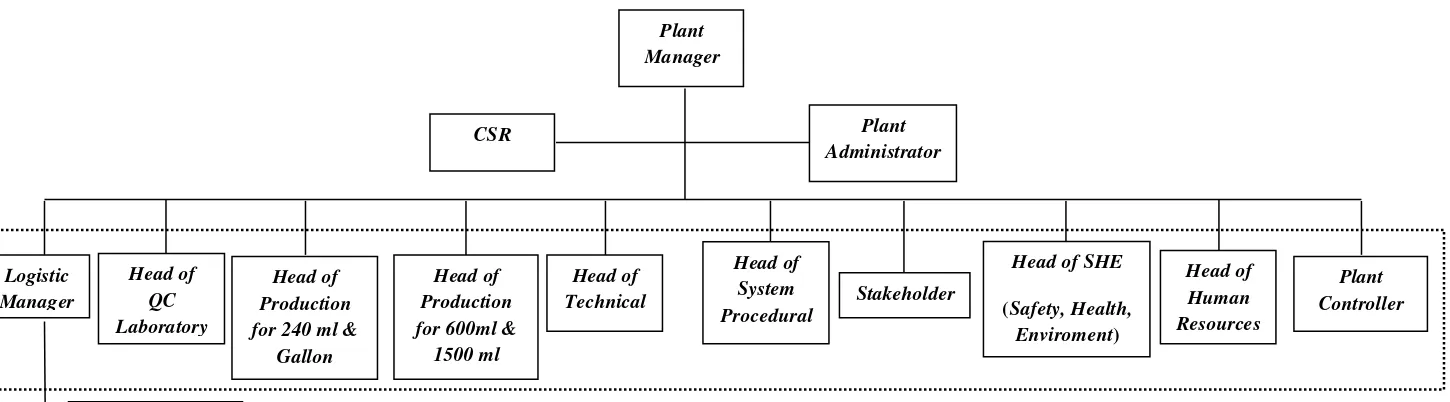 Gambar 2.1. Struktur Organisasi PT. Tirta Sibayakindo 