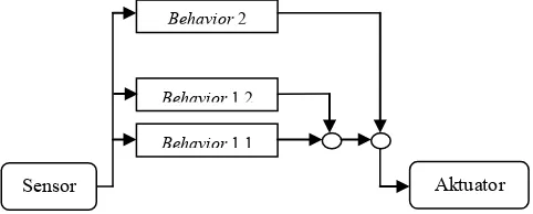 Gambar. 1. Arsitektur paralel dalam Behavior-Based Control [4]  