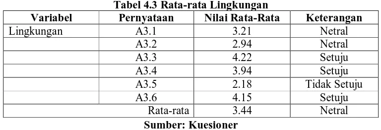 Tabel 4.3 Rata-rata Lingkungan Pernyataan Nilai Rata-Rata 