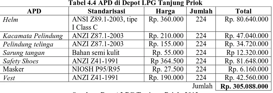 Tabel 4.4 APD di Depot LPG Tanjung Priok  Standarisasi Harga Jumlah 