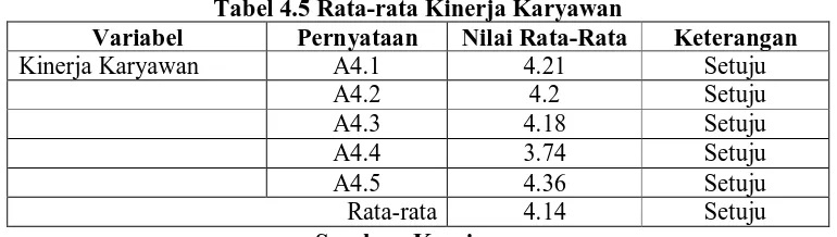 Tabel 4.5 Rata-rata Kinerja Karyawan Pernyataan Nilai Rata-Rata 
