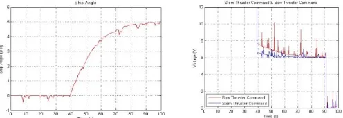 Gambar. 12. Kendali olah gerak sandar kapal dengan gangguan arus 2,5 knot  (a) Heading kapal (b) Bow dan stern command  