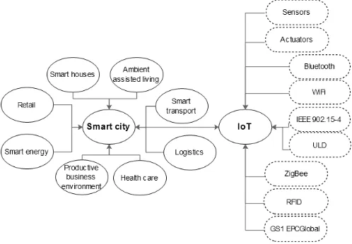 Fig. 2. IoT framework for the smart cities. 