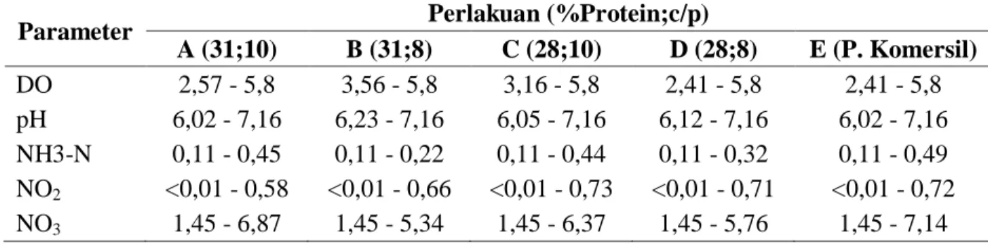 Tabel 4. kualitas air selama penelitian 