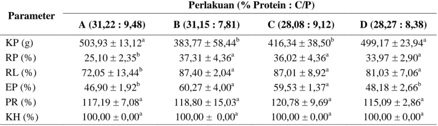 Tabel  5.  Konsumsi  pakan  (KP),  efisiensi  pakan  (EP),  retensi  protein  (RP),  retensi  lemak  RL),  pertumbuhan  relatif  (PR)  dan  kelangsungan  hidup  (KH)  ikan  Mas  (Cyprinus  carpio)  setelah dipelihara selama 40 hari  