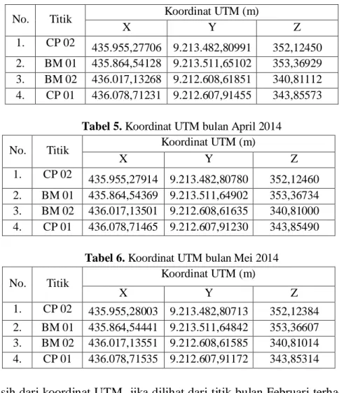 Tabel 5. Koordinat UTM bulan April 2014 