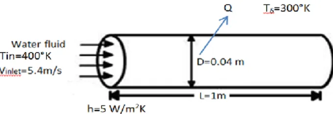Gambar 3. Desain aliran fluida pada pipa horisontal  Tabel 1. Parameter fluida air dan fluida udara 