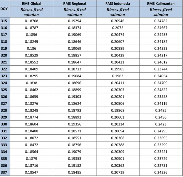 Tabel 1 : Nilai NRMS setiap projek hitungan 