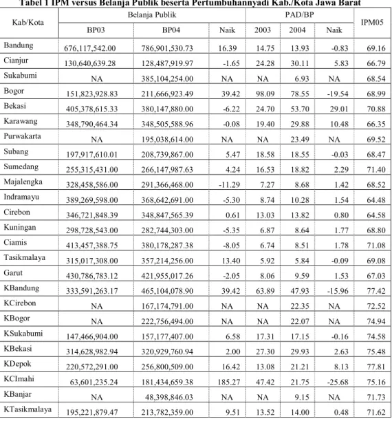 Tabel 1 IPM versus Belanja Publik beserta Pertumbuhannyadi Kab./Kota Jawa Barat 