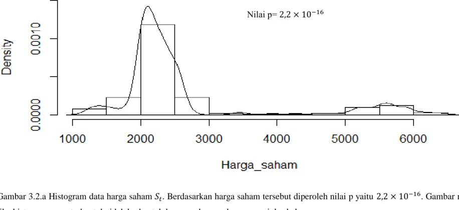 Gambar 3.2.a Histogram data harga saham 