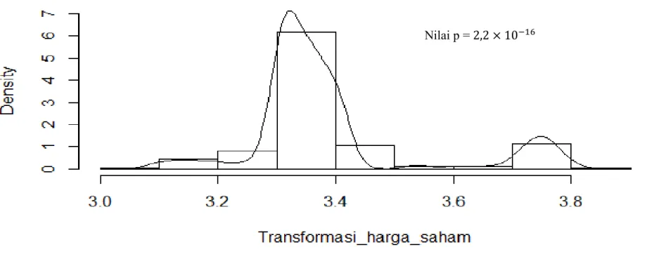 Gambar  3.2.b  Histogram  transformasi  log10  harga  saham  ditulis  