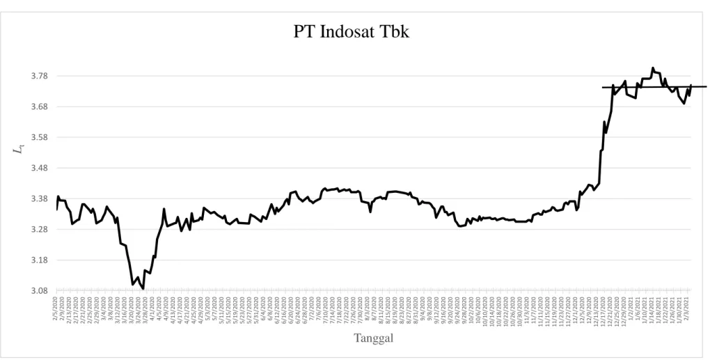Gambar 3.1.b Grafik transformasi harga saham S t  dengan log10. Nilai rata-rata dan varians terlihat tidak konstan pada keseluruhan  pengamatan, namun rata-rata terlihat konstan pada interval waktu 25 Desember 2020 sampai 5 Februari 2021.