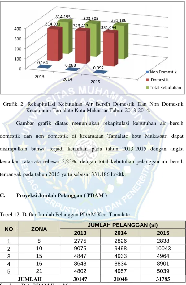Grafik  2:  Rekapitulasi  Kebutuhan  Air  Bersih  Domestik  Dan  Non  Domestik Kecamatan Tamalate Kota Makassar Tahun 2013-2014.