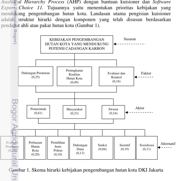 Gambar 1. Skema hirarki kebijakan pengembangan hutan kota DKI Jakarta 