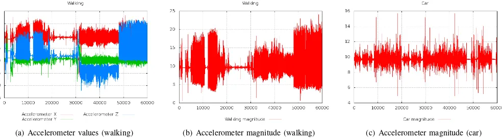 Fig. 1.The accelerometer values on theThe magnitude index for the x, y,z axes and the magnitude index for the mW motion type are shown in Figures 1(a) and 1(b), respectively