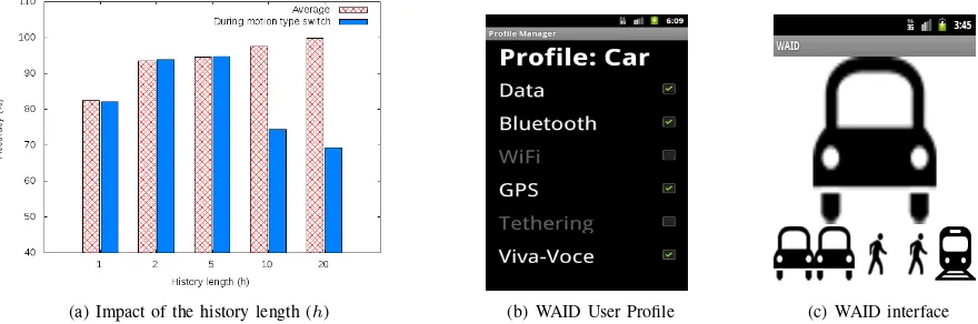 Fig. 3.The impact of the history size (h) on the accuracy is shown in Figure 3(a). The WAID user-interface: proﬁle setting (3(b)) and predicting mode(3(c)).