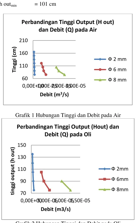 Grafik 2 Hubungan Tinggi dan Debit pada Oli 