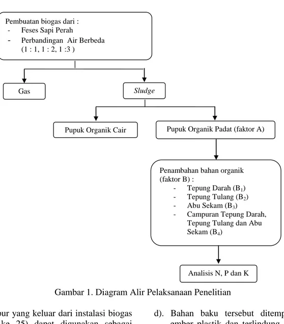 Gambar 1. Diagram Alir Pelaksanaan Penelitian  g). Lumpur yang keluar dari instalasi biogas 