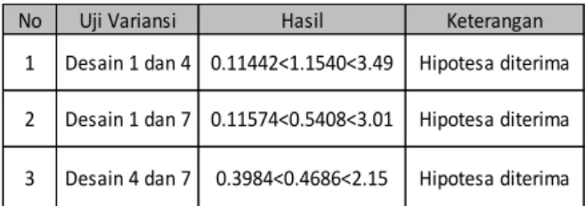 Tabel III. 14 Hasil uji variansi parameter posisi  vertikal 