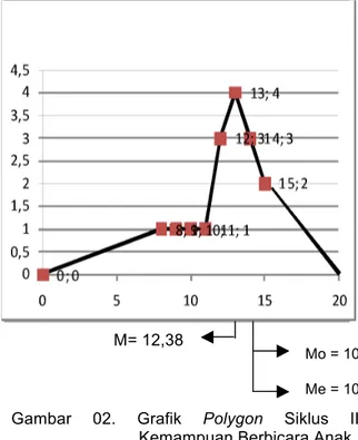Gambar  02.  Grafik  Polygon  Siklus  II  Kemampuan Berbicara Anak  Secara  umum  implementasi  teknik  modeling  untuk  meningkatkan  kemampuan  berbicara  pada  anak  kelompok  B1  di  TK  Ganesha  Singaraja  Semester  II  Tahun  Pelajaran  2015/2016    