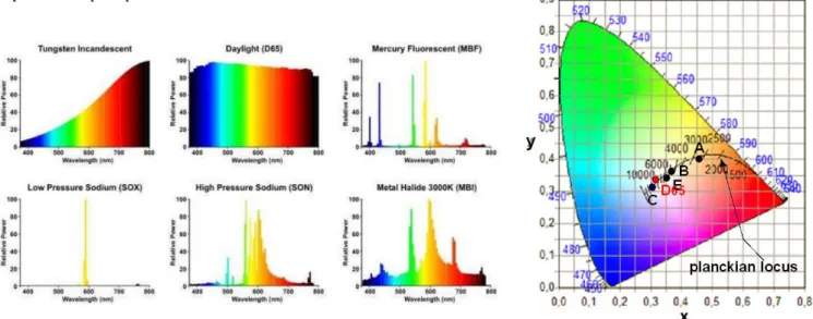 Diagram Chromaticity dan Correlated Color Temperature (CCT) 