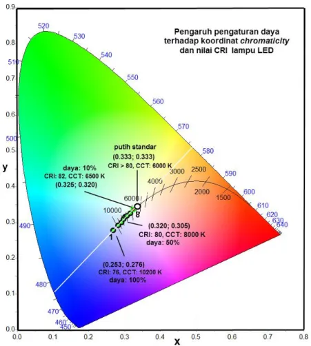 Gambar 7. Koordinat (x ; y) diagram chromaticity lampu LED karena pengaruh pengaturan daya                                      dari 10% sampai 100 %