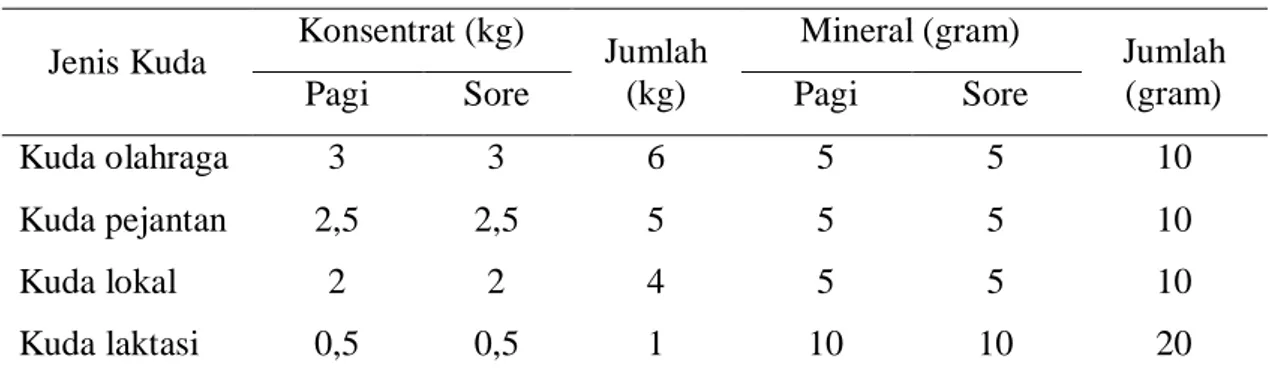 Tabel 5.  Pemberian Pakan Konsentrat dan Mineral pada Kuda  Jenis Kuda  Konsentrat (kg)  Jumlah 