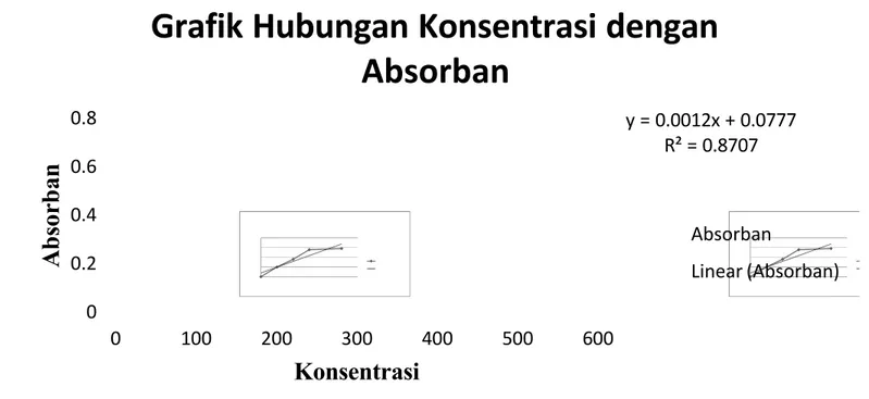 Grafik Hubungan Konsentrasi dengan Absorban