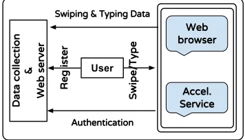Figure 2. Underlying architecture for data collection.