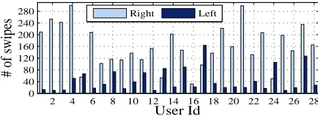 Figure 3. The appearance of swipe gestures on two opposite sides of the screen formed the basis to explore the multi-template classiﬁcationframework