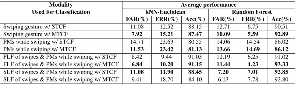 Table 4. Classiﬁcation performance of authentication systems based on swipes, phone movement patterns while swiping and their fusionat feature and score-level under both, single and multi-template classiﬁcation framework