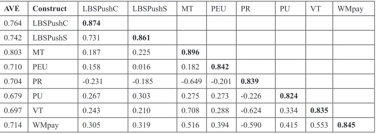 Table 2. Construct cross-correlation matrix and AVE analyses 
