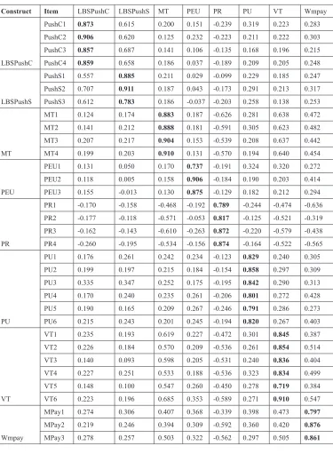 Table 3. Discriminant validity - cross loadings 