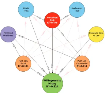 Figure 4. PLS assessment of structural model