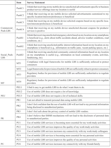 Table 1. Items and survey statements 