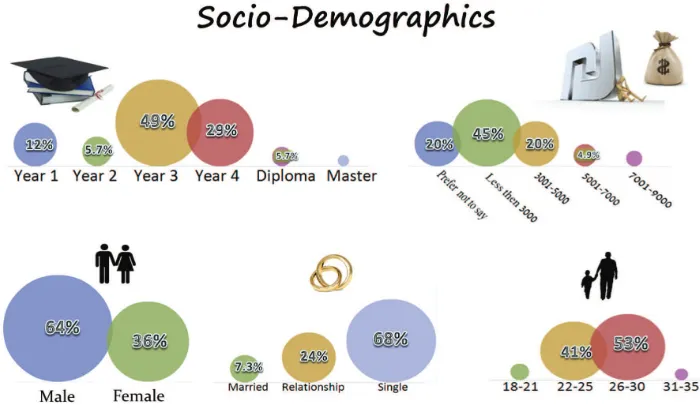 Figure 2. Respondent socio-demographics