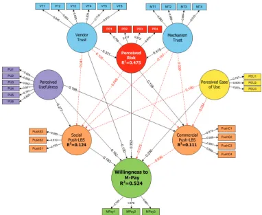 Figure 3. PLS results of measurement and structural models