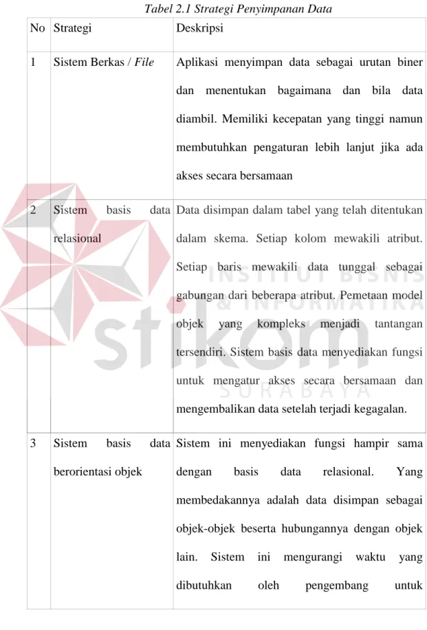 Tabel 2.1 Strategi Penyimpanan Data 