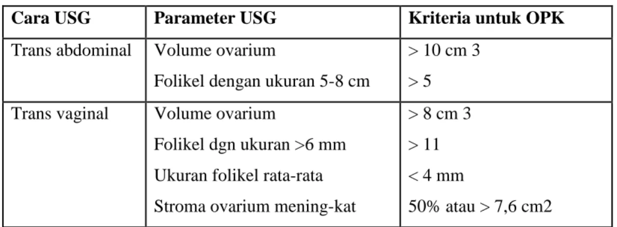 Tabel 2.1 : Perbandingan SOPK dari pemeriksaan USG 
