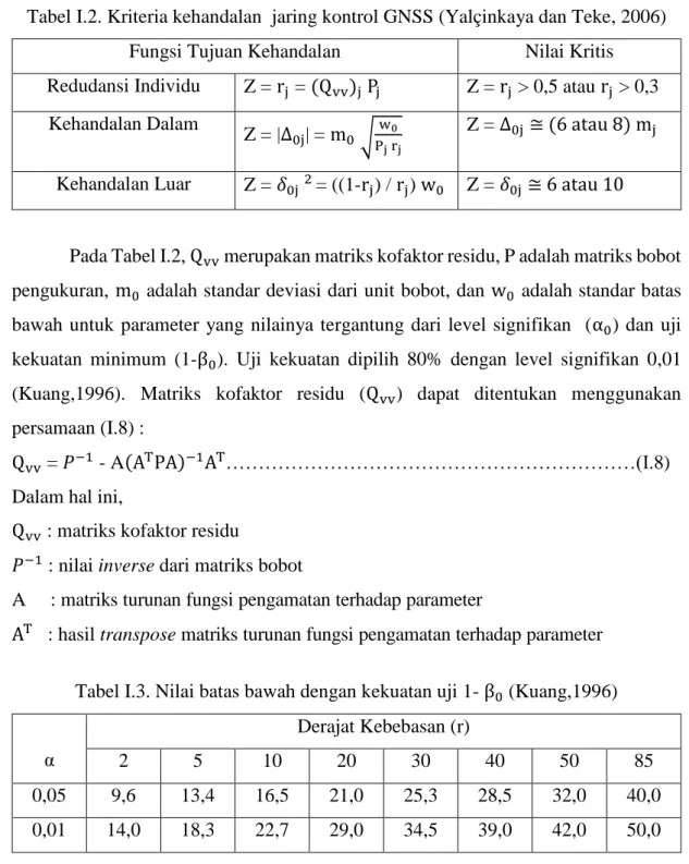 Tabel I.2. Kriteria kehandalan  jaring kontrol GNSS (Yalçinkaya dan Teke, 2006) 