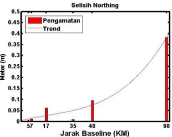 Gambar 3. Selisih Northing terhadap jarak baseline