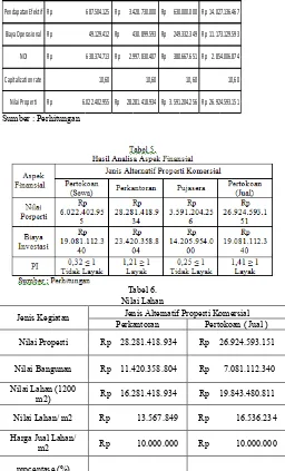 Tabel 6.   4. Nilai Lahan Hasil analisa aspek Finansial 