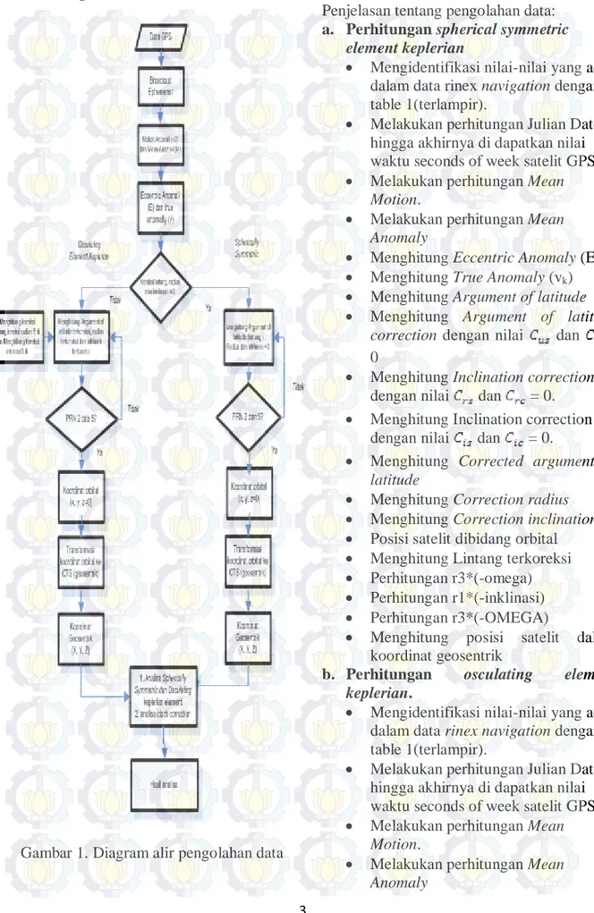 Gambar 1. Diagram alir pengolahan data 