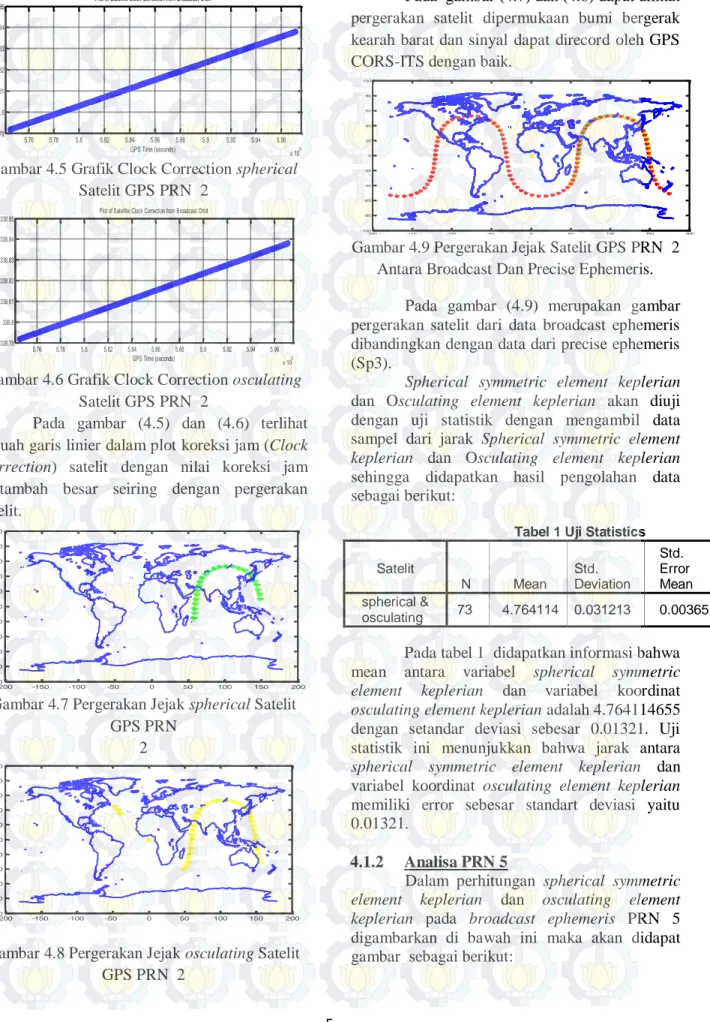 Gambar 4.5 Grafik Clock Correction spherical  Satelit GPS PRN  2 5.755.85.855.95.95x 105-3-2-10123x 107GPS Time (seconds)PositionatECEF Coordinate(meters)